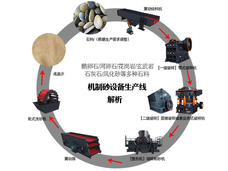 制砂机石料生产线